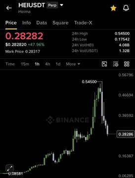 The image shows a Binance trading chart for $HEI/USDT, displaying a dramatic 47.96% price drop to $0.28282 with a recent peak of $0.54500, illustrating the steep dump referenced in the post about $HEI's collapse and a warning that $HFT could follow suit with an even harder decline.