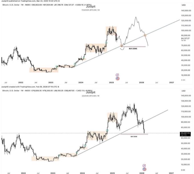 Two TradingView weekly Bitcoin (BTCUSD) charts posted by "Justpilt" on March 22, 2025, showing Bitcoin's price action against the U.S. Dollar from 2022 onward, with the top chart marking a "BUY ZONE" near $69,467 and the bottom chart (dated Feb 5, 2026) showing a similar buy zone near $69,467 as Bitcoin appears to retest that level—aligning with the user's claim of predicting BTC's major price movement.