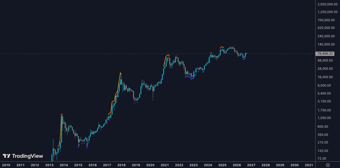 A TradingView candlestick chart showing an upward price trend from 2012 to 2026, with a current price marker at 28,949.22.