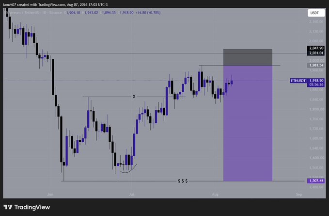 The image shows a TradingView daily candlestick chart of ETH/USDT with price around $1,918.90, highlighting a short trade setup marked by a gray entry zone near $2,047.90, a stop loss at $1,981.54, and a purple profit target extending down toward $1,507.44, aligning with the "$ETH short plan" indicated by the "X" entry and "$$$" profit zone labels.