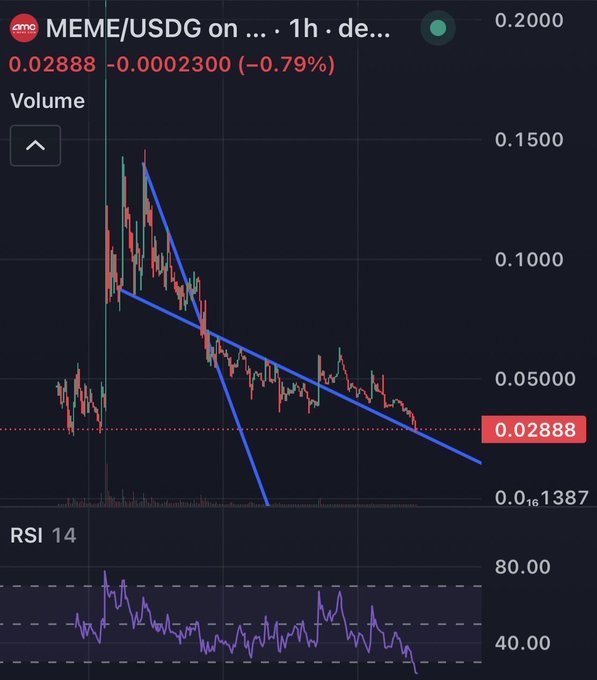 A trading chart for MEME/USDG showing a price of 0.02888, down 0.79%, with descending trendlines and an RSI 14 indicator below.