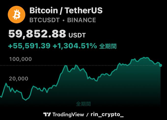 The image shows a TradingView chart of Bitcoin/TetherUS (BTCUSDT) on Binance displaying an all-time price of 59,852.88 USDT with a massive gain of +55,591.39 (+1,304.51%) over the full period, accompanied by the post emphasizing that the user doesn't delete past analyses, suggesting their long-term Bitcoin prediction proved remarkably accurate.