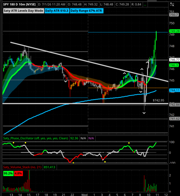 A 10-minute SPY chart from July 1, 2026 showing price at 749.28, breaking above a descending trendline resistance and reaching the prior day's high of 746.77, with the Saty_Phase_Oscillator at 92.36 (green/bullish) and Saty_Volume_Stack at 851.413 supporting the bullish momentum toward the 750 level as described in the post.