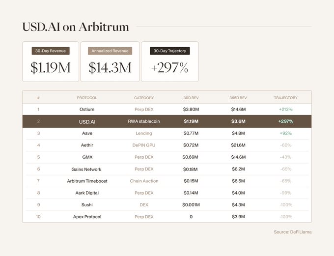 The image shows a table with various data points about the USDC Alibitrum platform. The table displays information such as the number of active users, daily revenues, and the value of the platform at different periods. There are also details on the types of assets that can be used to generate revenue from the platform. The post highlights how the USDC Alibitrum is evolving into a revenue-generating business by leveraging the power of compute markets and turning GPUs into collateral for @USDai_Official, which has resulted in a significant increase in revenue over the past month.