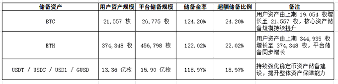 The image displays Gate.io's reserve asset table showing BTC (124.20% reserve ratio, 21,557 user assets vs. 26,775 platform reserves), ETH (122.02%, 374,348 vs. 456,798), and stablecoins USDT/USDC/USD1/CUSD (118.97%, $1.336B vs. $1.590B), with all assets showing excess reserves exceeding 100%, supporting the post's claim that Gate has updated its Merkle tree proof as of July 27 with all core assets demonstrating excess reserves amid recent whale deposits.