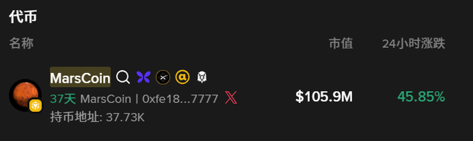 A cryptocurrency market listing for MarsCoin showing a market cap of $105.9M and a 24-hour price increase of 45.85%.