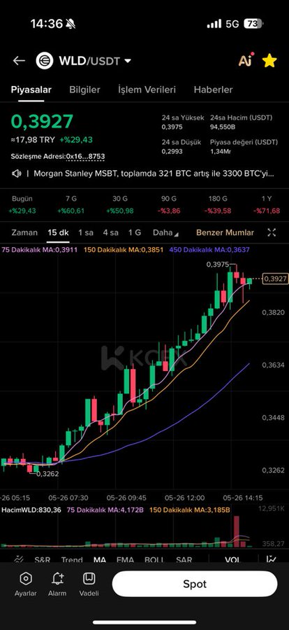 The image features a screenshot of a stock market trading app that shows a large upward trend, with Bitcoin's price going from 0.48 cents to 0.66 cents over time. The app has detected a 2X increase in this price movement. A star is placed above the stock symbol "B". The text on the screen indicates that this action was taken at approximately 14:38 and seems to be related to the post, possibly indicating an event or milestone like when Bitcoin reached 0.56 cents or the time it took for the app to detect a 2X movement in the Bitcoin price.