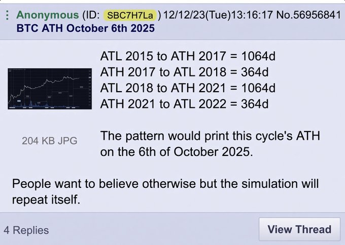 A 4chan post from December 2023 predicting Bitcoin's (BTC) all-time high on October 6, 2025, based on a 1064-day cycle pattern observed between the 2015 ATL and 2017 ATH, and 2018 ATL and 2021 ATH, with 364-day bear cycles in between. The prediction accurately anticipated the 2025 bull market top, leading to a successful bearish call with the cycle bottom expected approximately one year later on October 5, 2026.