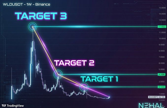 The image shows a graph with three different target levels, labeled "target 2", "target 1" and "target 3". The graph displays a downward trend from left to right, indicating that the targets are decreasing over time. The text at the bottom of the image reads "WLD could be one of the cleanest asymmetric setups in crypto right now not because of AI hype or narrative. Key levels: $2.14 - $4.17 - $11.93". This suggests that the graph is related to a cryptocurrency trading strategy, possibly focusing on specific targets within a certain range.
