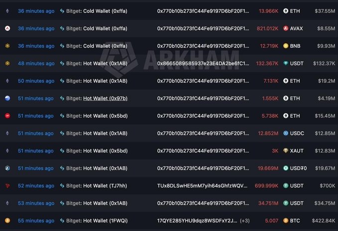 A screenshot of a cryptocurrency transaction tracker showing multiple transfers from Bitget Hot Wallets and Cold Wallet (0xffa...) to various addresses, including large amounts of ETH ($37.55M, $19.2M, $15.45M, etc.), AVAX, BNB, USDT ($132.37K, $700K), USDC, BTC ($422.84K), and others, with the Arkham logo watermarked in the background.