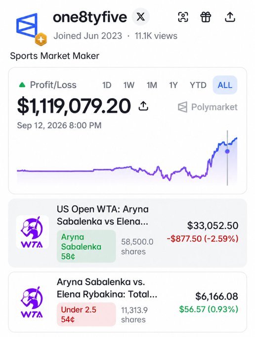 A Polymarket trading dashboard for user "one8tyfive" showing an all-time Profit/Loss of $1,119,079.20, with active positions on the US Open WTA final between Aryna Sabalenka and Elena Rybakina, including a $33,052.50 position on Sabalenka at 58¢ (currently -$877.50) and a $6,166.08 position on Under 2.5 total sets at 54¢ (currently +$56.57).