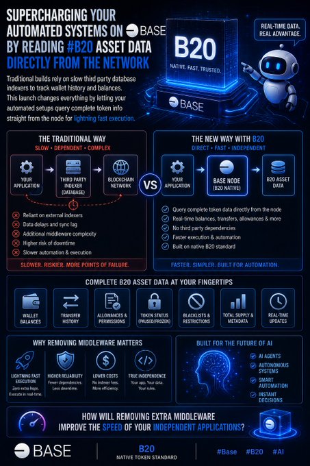 The image is a Base-branded promotional infographic titled "Supercharging Your Automated Systems on Base by Reading B20 Asset Data Directly from the Network," comparing a slower traditional workflow (application → third-party indexer/database → blockchain network) with a faster B20 native approach (application → Base node → B20 asset data). It highlights features like wallet balances, transfer history, allowances, token status, blacklists, supply metrics, and real-time updates, while emphasizing benefits such as lightning-fast execution, higher reliability, lower costs, and AI-ready automation.