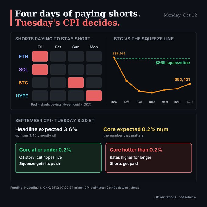 Financial dashboard titled 'Four days of paying shorts. Tuesday's CPI decides.' dated Monday, Oct 12, showing short funding data for ETH, SOL, BTC, and HYPE, alongside a BTC price chart falling from $86,144 toward an $86K squeeze line, with CPI projections for Tuesday 8:30 ET.