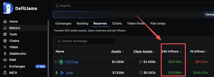 A screenshot of the DefiLlama website showing the "Reserves" tab with exchange data, where a red arrow points to the "24h Inflows" column highlighting $417.91m and $113.86m figures.