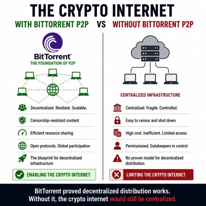 The image shows a comparison between two types of networks, one being a centralized network (P2P) and the other being a decentralized network (decentralized AI). The central network has a large number of computers connected together, while the decentralized network focuses on distributing computing power across multiple nodes. The post suggests that BTTInferGrid is using the centralized P2P experience to create a more efficient and powerful decentralized AI system.