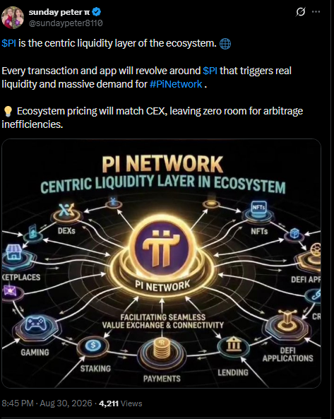 A tweet from @sundaypeter8110 about $PI being the centric liquidity layer of the ecosystem, featuring a Pi Network diagram showing connections to DEXs, NFTs, DEFI Apps, Gaming, Staking, Payments, Lending, and Marketplaces.