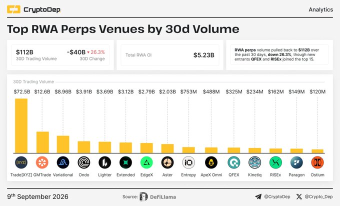 The image is an analytics chart titled "Top RWA Perps Venues by 30d Volume" from CryptoDep, showing a 30-day trading volume of $112B (down 26.3% from $152B ATH) with a Total RWA OI of $5.23B. TradeXYZ dominates the rankings at $72.5B, more than 5x ahead of GMTrade in second place at $12.6B, followed by Variational ($8.96B), Ondo ($3.91B), and Lighter ($3.69B), with newcomers Entropy, QFEX, and RISEx cracking the top 15. The chart visually reinforces the post's message about TradeXYZ's market dominance and the recent pullback in RWA perps trading volume.