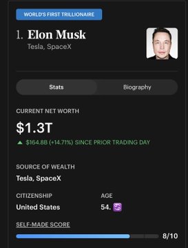 The image shows a screen with information about a famous person, most likely an influential figure such as Elon Musk. The data displayed includes their current net worth, which has significantly increased over time. The post also mentions that in just 1 day, the individual's total wealth rose by 170 billion dollars, indicating substantial financial growth and success. However, it is important to note that this number is only for a single day and may not represent the overall wealth accumulation or value of the person. The screen also includes some information about the United States' citizenships and self-made scores based on personal achievements.