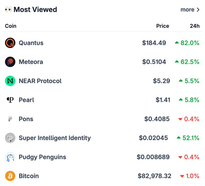 A 'Most Viewed' cryptocurrency list shows Quantus at $184.49 (+82.0%), Meteora at $0.5104 (+62.5%), NEAR Protocol at $5.29 (+5.5%), Pearl at $1.41 (+5.8%), Pons at $0.4085 (-0.4%), Super Intelligent Identity at $0.02045 (+52.1%), Pudgy Penguins at $0.008689 (-0.4%), and Bitcoin at $82,978.32 (-1.0%).