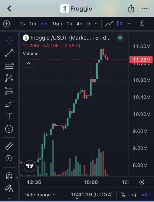 A TradingView chart shows Froggie/USDT spiking from approximately $8.80M to a current price of $11.28M (-0.48%), with heavy volume accompanying the breakout above its long-held range. The chart visually illustrates the post's point about the token's sudden push toward $11M market cap after sitting dormant around $5-6M for an extended period.