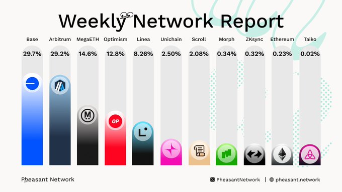 The image shows a bar graph representing weekly network reports for various cryptocurrency platforms (Artifice, MegaETH, Optimism, Linea, Unichain, ScrollZKP) over the past week. Each platform has its own bar showing the number of users and total active users, indicating the popularity and reach of these networks within the cryptocurrency community. The text in the image focuses on a post discussing this data, highlighting the significance and growth potential of these platforms.