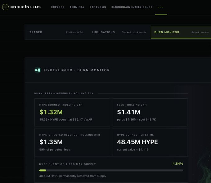 A screenshot of the OnchainLens website showing the 'HYPERLIQUID - BURN MONITOR' tab, displaying metrics like '$1.32M' HYPE Burned (Rolling 24H) and '48.45M HYPE' Burned (Lifetime).
