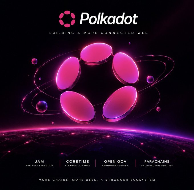 The image is a promotional graphic for Polkadot featuring the Polkadot logo and tagline "BUILDING A MORE CONNECTED WEB," with a visual of five pink, glossy ovals arranged in a ring resembling the Polkadot emblem, set against a dark cosmic background with a networked globe below. It highlights four key ecosystem components—"JAM: THE NEXT EVOLUTION," "CORETIME: FLEXIBLE COMPUTE," "OPEN GOV: COMMUNITY DRIVEN," and "PARACHAINS: UNLIMITED POSSIBILITIES"—along with the closing message "MORE CHAINS. MORE USES. A STRONGER ECOSYSTEM," which directly ties to the post's focus on Polkadot's JAM roadmap and its role in transforming parachain finality infrastructure.