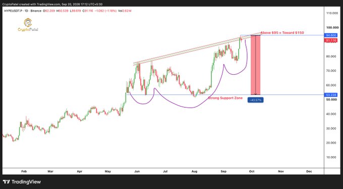 A TradingView candlestick chart for Hyperliquid (HYPEUSDT) shows a strong support zone around $95-96 and a potential target above $95 toward $150, with annotations like '+1000%' and 'Strong Support Zone'.