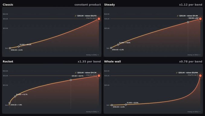 Four charts labeled "Classic," "Steady," "Rocket," and "Whale Wall" display bonding curves for the $EMBER token, showing price increases from $100 to $35.0K across different multipliers (x1.12, x1.35, x0.78 per band), illustrating the developer's varied approaches to tokenomics design.