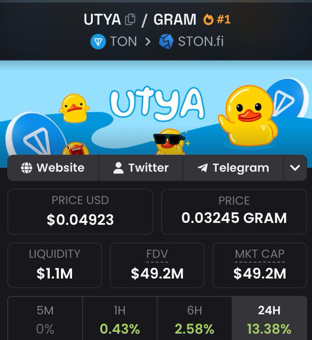 A cryptocurrency tracking page displays $UTYA on the TON network via STON.fi, showing a price of $0.04923 (0.03245 GRAM), $1.1M liquidity, a $49.2M FDV/market cap, and notable gains of 0.43% (1H), 2.58% (6H), and 13.38% (24H), supporting the bullish comparison to $BRETT at a similar early market cap.