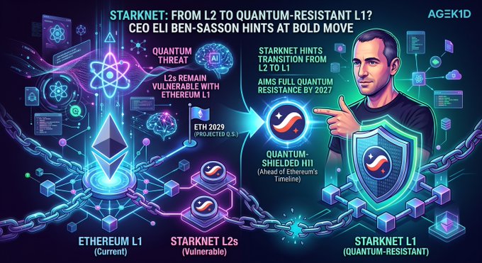 An infographic titled "STARKNET: FROM L2 TO QUANTUM-RESISTANT L1? CEO ELI BEN-SASSON HINTS AT BOLD MOVE" discusses the quantum threat to L2s vulnerable with Ethereum L1 and Starknet's aim for full quantum resistance by 2027, featuring a timeline with ETH 2029 and a "Quantum-Shielded Hit" ahead of Ethereum.