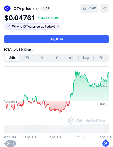 The image features a screenshot of a smartphone screen displaying an IOTA price alert. The alert shows that the price for IOTA has reached $0.46, which is currently above the 24 hour low. This information appears on a chart or graph with different colored lines, representing various points in time and corresponding IOTA prices. The time displayed is 6:00am, as indicated by the post where this image was found.