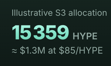 The graphic states “Illustrative S3 allocation” of **15,359 HYPE**, valued at approximately **$1.3M at $85/HYPE**. It illustrates the post’s claim that Hyperliquid’s Season 3 allocation is already substantial.