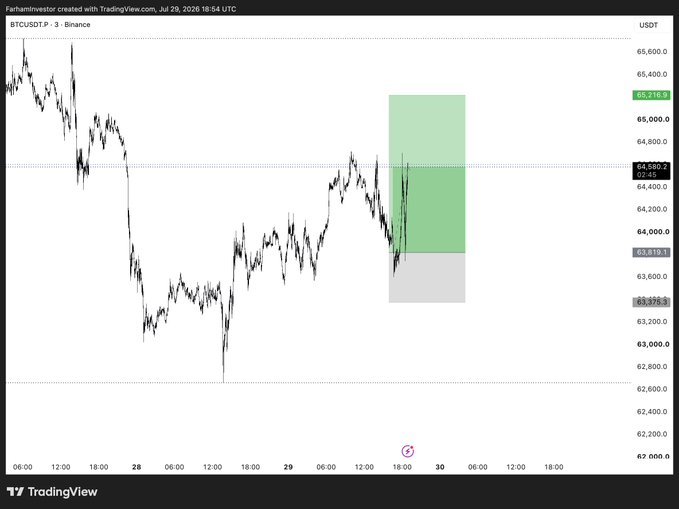 BTCUSDT Binance chart from TradingView created by Farhaninvestor showing Bitcoin price movement around $64,500 with green and gray shaded trade zones.