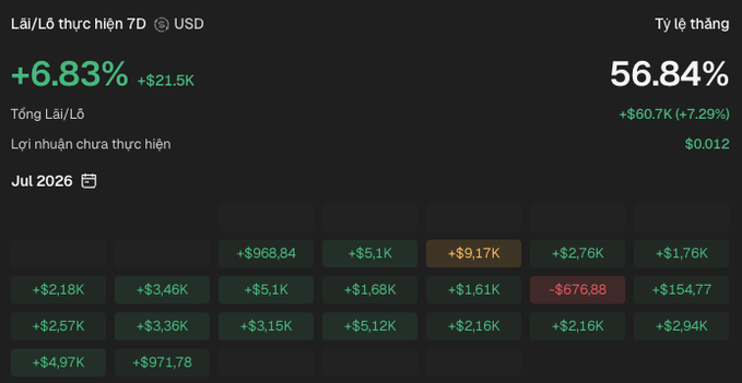 A trading performance dashboard in Vietnamese showing 7D P/L of +6.83% (+$21.5K) with a monthly win rate of 56.84% and a daily calendar breakdown of individual trade results.