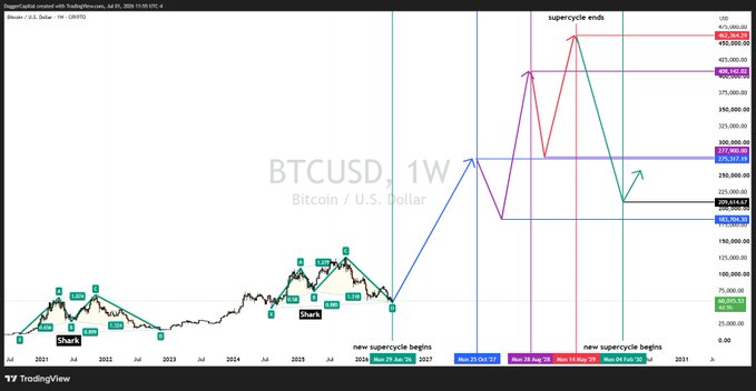 A weekly Bitcoin/U.S. Dollar (BTCUSD) chart on TradingView projects long-term supercycle price targets reaching up to ~$495K, with key levels marked at ~$406K, ~$310K, ~$269K, and ~$202K, along with anticipated "supercycle ends" and "new supercycle begins" markers spanning approximately mid-2027 through early 2030. The chart visually maps the post's long-term supercycle projections, corrections, and timeline for Bitcoin's price trajectory.