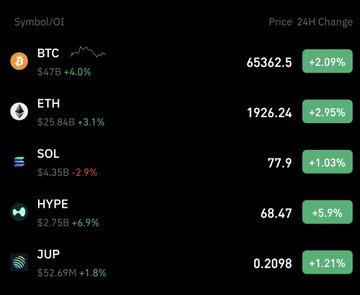 A cryptocurrency price dashboard showing BTC ($47B, +4.0%), ETH ($25.84B, +3.1%), SOL ($4.35B, -2.9%), HYPE ($2.75B, +6.9%), and JUP ($52.69M, +1.8%) with their 24H price changes.