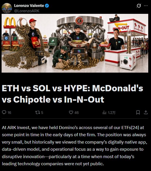 A tweet by Lorenzo Valente (@LorenzoARK) titled "ETH vs SOL vs HYPE: McDonald's vs Chipotle vs In-N-Out" features a composite image showing representatives of each chain (ETH person covered in items near McDonald's logo, SOL person with industrial machinery resembling Chipotle's setup, and HYPE person in a clean In-N-Out style kiosk), visually representing the comparison between Ethereum, Solana, and Hyperliquid as different fast-food chains. The post has 16 comments, 5 reposts, 46 likes, and 1.2万 views, with the caption discussing ARK Invest's historical position in Domino's as a way to gain exposure to disruptive innovation.