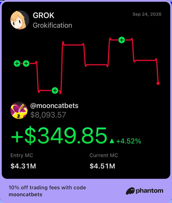 A Phantom wallet screenshot displays a portfolio performance for "GROK" / "Grokification" dated Sep 24, 2026, showing a +$349.85 gain (+4.52%) for user @mooncatsbets with an entry MC of $4.31M and current MC of $4.51M, plus a promo code "mooncatsbets" for 10% off trading fees.