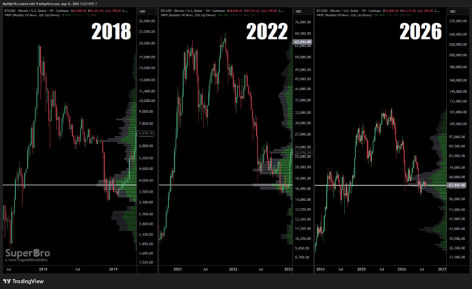 A TradingView chart titled "DaySipTA created with TradingView.com" displays BTC/USD (Bitcoin/U.S. Dollar) on a daily timeframe across three vertical panels labeled 2018, 2022, and 2026, with the 2026 projection reaching values near 270,000—illustrating cycles of compression (tight consolidation) followed by expansion (massive price breakouts). The progression of these charts visually echoes the caption "Compression. Accumulation. Expansion.," depicting Bitcoin's historical price compression into key support zones before explosive upward moves.