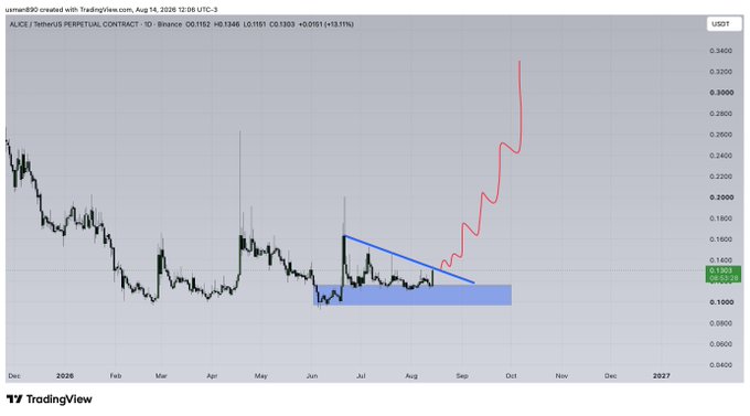 A TradingView daily candlestick chart of ALICE/USDT perpetual contract on Binance showing a significant breakout from a descending triangle pattern (highlighted in blue), with the price surging approximately +13.11% to $0.1346 from a consolidation base around $0.10-$0.13, marked by a dramatic upward move into the red-shaded trajectory on the right.