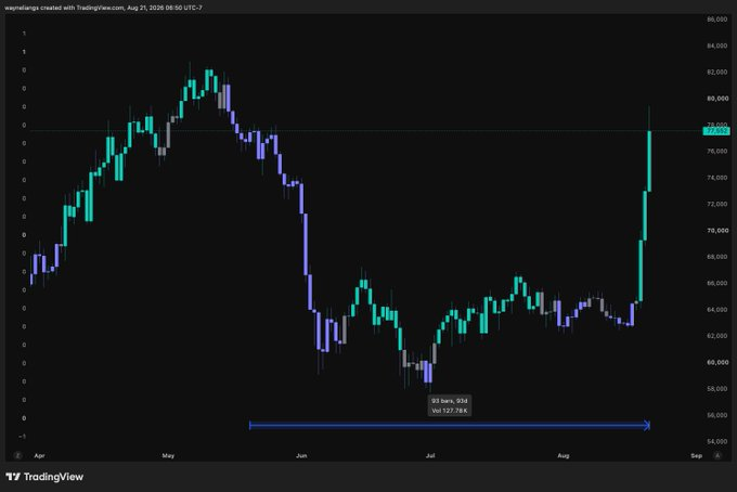 A candlestick chart of Wapmelambda (BTC) spanning April to August 2026 shows Bitcoin consolidating between roughly $58K–$68K through June and July before a sharp rally to $77,400, visually supporting the post's claim that BTC erased three months of downside in just three trading sessions.