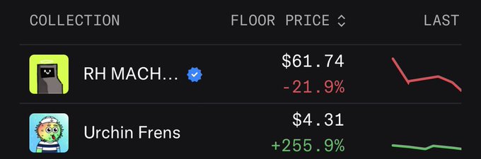 A Robinhood app screenshot displays two NFT collections: "RH MACH..." with a floor price of $61.74 (down 21.9%) and "Urchin Frens" at $4.31 (up 255.9%), highlighting Urchin Frens' surging momentum as it trends #2 on the platform.