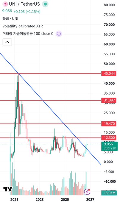 A candlestick chart showing the price of UNI/TetherUS cryptocurrency, currently at 9.056 (+1.15%), with visible price levels at 45.044, 31.397, 19.470, and 12.300.