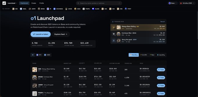 The image shows the o1 Launchpad dashboard on the BNB Chain, displaying metrics like 5.76K tokens launched and $15.63M market cap, with trending tokens such as Omega Boss Selling ($ABS), Coinbase Wbn ($TRUMP), and Jerry the goat ($JERRY) listed as active on the platform. This visually supports the post by showcasing o1 Exchange's launchpad product line, highlighting featured tokens like $BRIAN and $JERRY that helped drive user adoption to the platform.