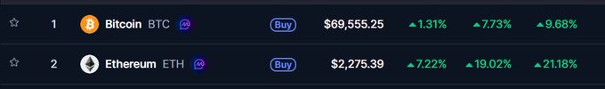 A cryptocurrency price tracking dashboard displays Bitcoin (BTC) at $69,555.25 with a 1.31% increase and Ethereum (ETH) at $2,275.39 with a 7.22% increase, both showing strong gains that align with the post's celebration of BTC and ETH's bullish momentum and anticipation of capital rotating into altcoins.