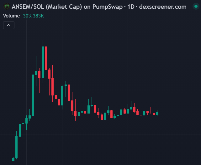 A daily candlestick chart titled 'ANSEM/SOL (Market Cap) on PumpSwap' from dexscreener.com, showing a sharp spike and subsequent downtrend settling into sideways action.