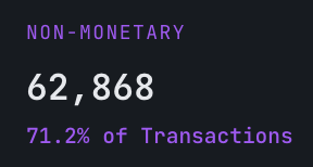 A dark statistics graphic displaying 'NON-MONETARY 62,868 71.2% of Transactions' in white and purple text.
