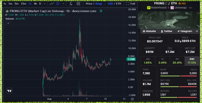 A Dexscreener chart showing FRONG/ETH (Market Cap) on Uniswap v4, with the token priced at $0.007247 (0.03859 ETH), a $7.2M market cap, 49.677k volume (+3.45%), and 25.41% gains over 6 hours—visually backing the post's claim that $FRONG is showing strong upward momentum toward a potential new ATH.