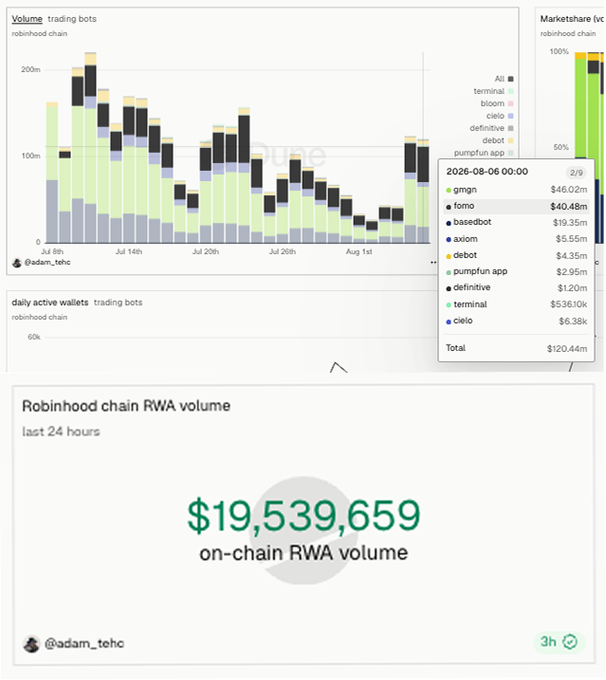 A data dashboard from @adam_tehc showing trading bot volume and market share on the Robinhood chain, with a highlighted callout stating 'Robinhood chain RWA volume last 24 hours: $19,539,659 on-chain RWA volume'.